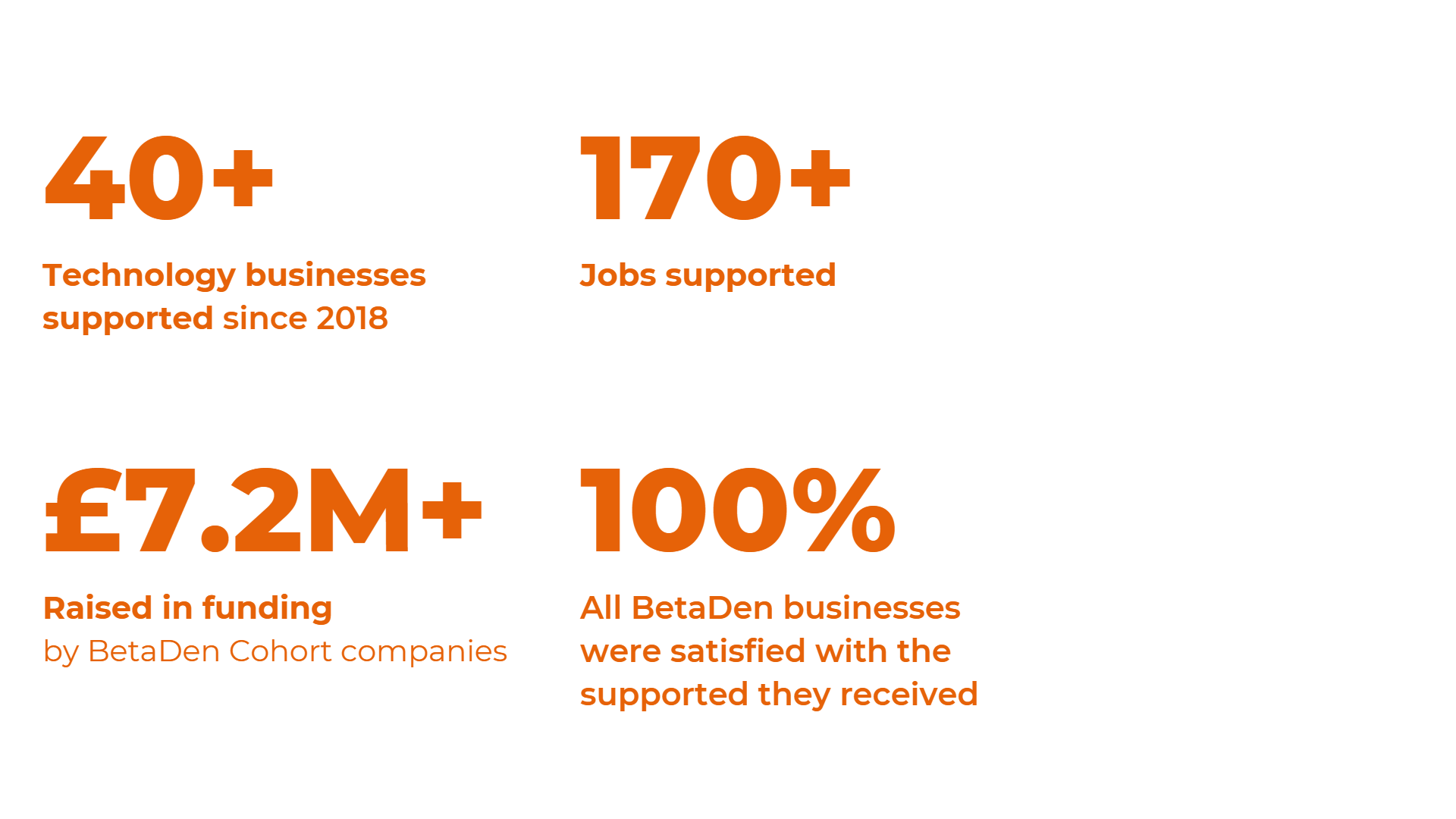 40+ technology businesses supported since 2018, 100+ jobs supported, £6.1+M raised in funding by BetaDen cohort companies, 100% All BetaDen Businesses were satisfied with the support they received
